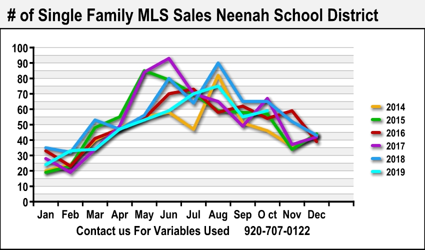 Best Neenah Realtor MLS Home Sales Data Neenah Home Sale Data