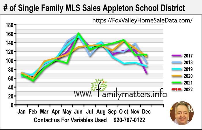 Best Appleton Realtor Home Sales Data 2022