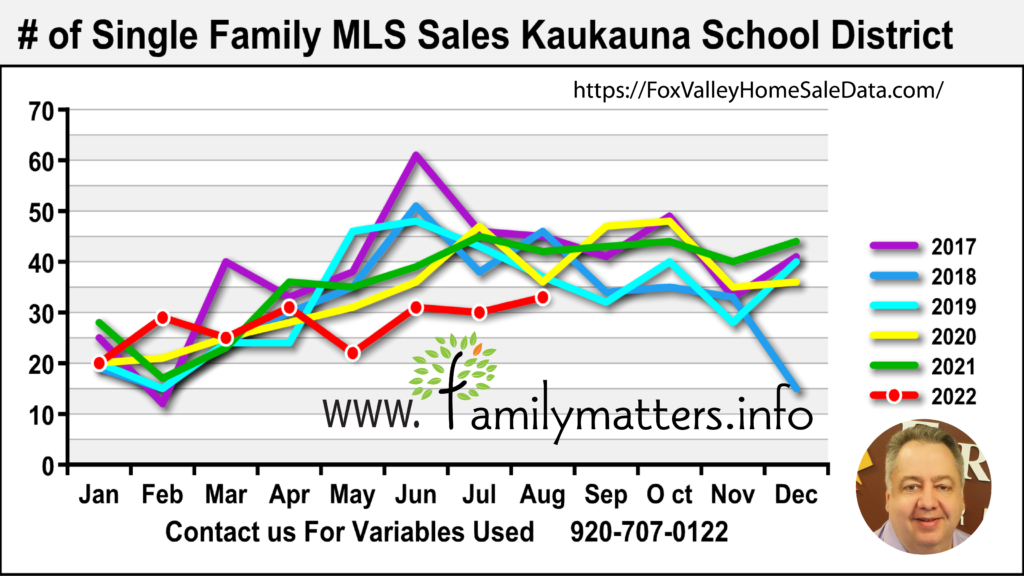 Best Kaukauna Realtor Home Sales Data 2022