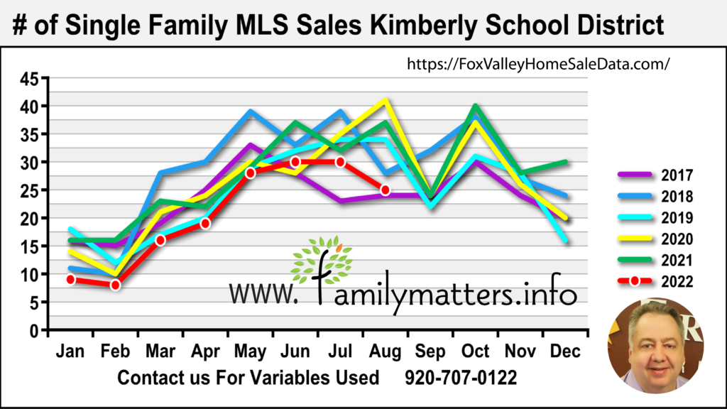 Best Kimberly Realtor Home Sales Data 2022