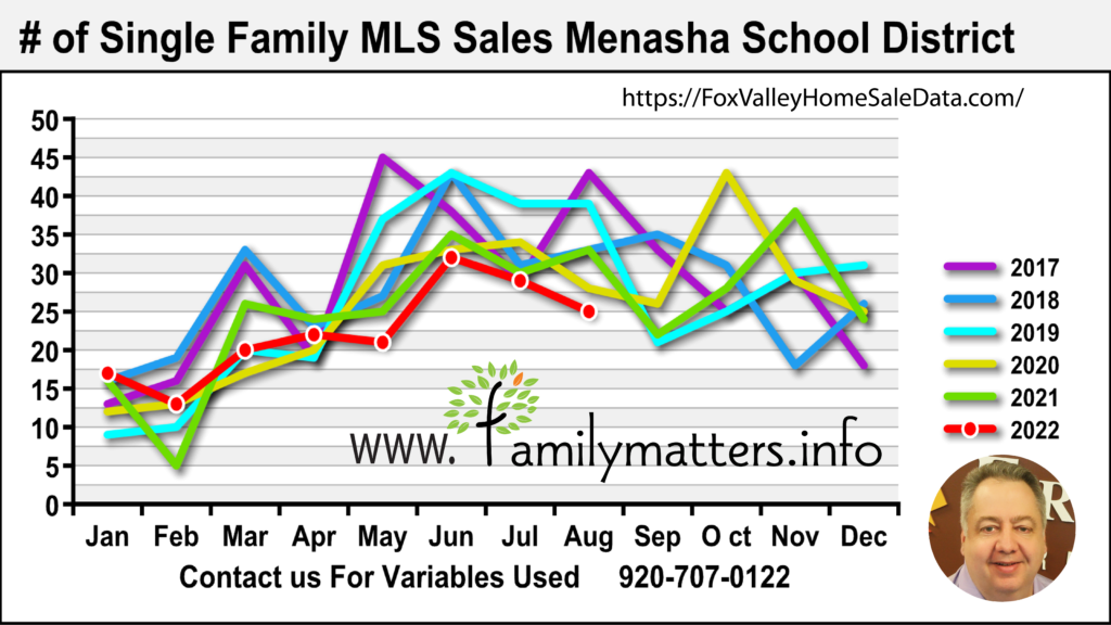 Best Menasha Realtor Home Sales Data 2022