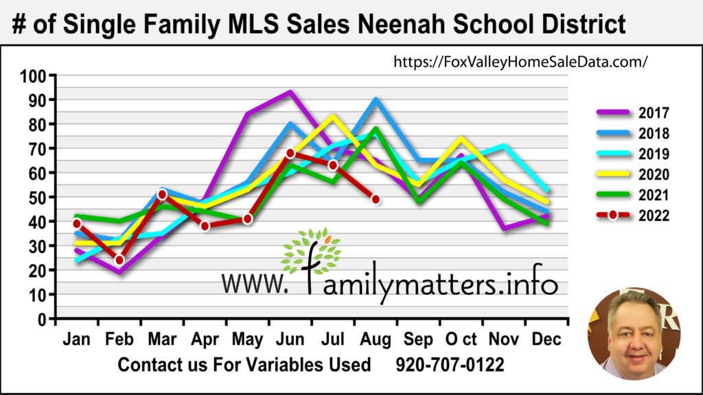 Best Neenah Realtor Home Sales Data 2022